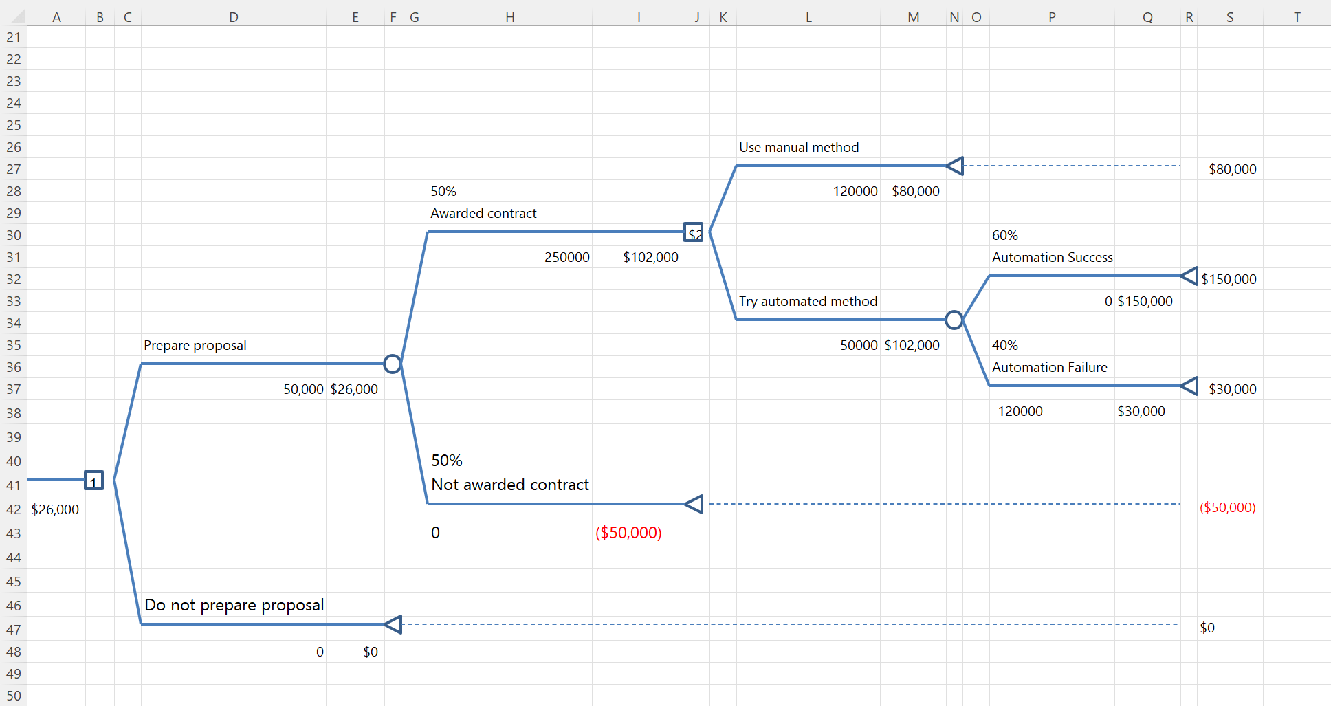 Decision tree drawn in Excel